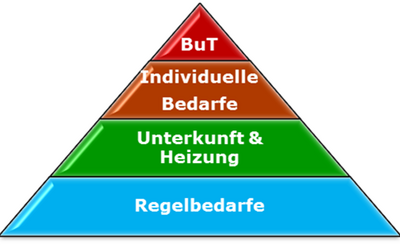Grafische Darstellung der Leistungsarten der Grundsicherungsleistungen