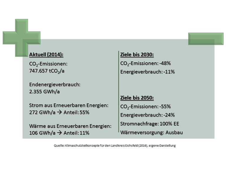 Übersicht der aktuellen CO2-Emissionen und des Energieverbrauches sowie der Ziele bis 2030 und 2050
